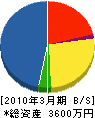 福岡消防設備（同） 貸借対照表 2010年3月期