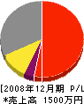 川村硝子店 損益計算書 2008年12月期