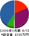 福田商店 貸借対照表 2008年3月期