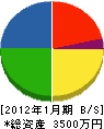 吉田土建工業 貸借対照表 2012年1月期