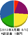 中川ガス 貸借対照表 2012年4月期