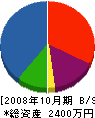 小嶋設備 貸借対照表 2008年10月期