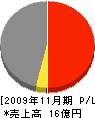 日本海建設 損益計算書 2009年11月期