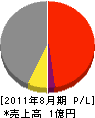 中塚組 損益計算書 2011年8月期