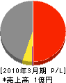永井本店 損益計算書 2010年3月期
