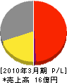 久保田セメント工業 損益計算書 2010年3月期