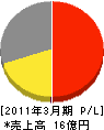 久保田セメント工業 損益計算書 2011年3月期