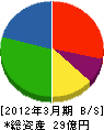 イワタニ北陸敦賀支店 貸借対照表 2012年3月期