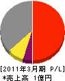 成井 損益計算書 2011年3月期