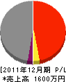藤原工業 損益計算書 2011年12月期