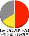 山田造園 損益計算書 2012年2月期