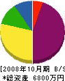 広島測器 貸借対照表 2008年10月期