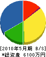 英田土木 貸借対照表 2010年5月期