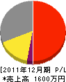 北沢塗装店 損益計算書 2011年12月期