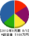 高田工業所 貸借対照表 2012年8月期