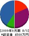 八田産商 貸借対照表 2009年8月期
