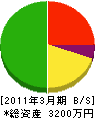 松尾環境開発 貸借対照表 2011年3月期