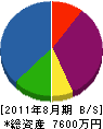 宮本総合設備 貸借対照表 2011年8月期
