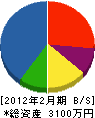 久山設備工業 貸借対照表 2012年2月期