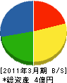 富士峰建設 貸借対照表 2011年3月期
