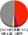 坂本工業 損益計算書 2011年5月期