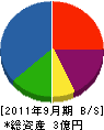 本田工務店 貸借対照表 2011年9月期