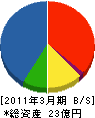 日本ライナー 貸借対照表 2011年3月期