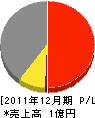 岡本電気商会 損益計算書 2011年12月期