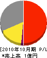 小野電業社 損益計算書 2010年10月期