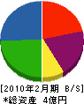 関東レジン工業 貸借対照表 2010年2月期