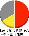 小野電業社 損益計算書 2012年10月期