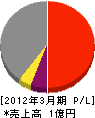 中井土木 損益計算書 2012年3月期