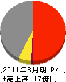 江渡商事 損益計算書 2011年8月期