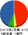 斉藤工務店 貸借対照表 2013年2月期