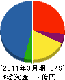菱栄テクニカ 貸借対照表 2011年3月期