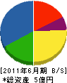 増田建設 貸借対照表 2011年6月期