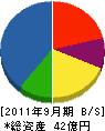 増田工務店 貸借対照表 2011年9月期