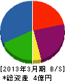 昭電設備 貸借対照表 2013年3月期