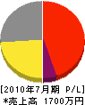 太田塗装店 損益計算書 2010年7月期