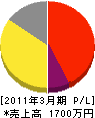 遠藤電気商会 損益計算書 2011年3月期