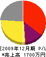 田村塗装工業 損益計算書 2009年12月期