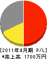 片岡興業 損益計算書 2011年4月期