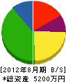 田中建設工業 貸借対照表 2012年8月期