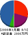鈴木商店 貸借対照表 2008年3月期