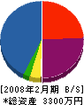 福寿園 貸借対照表 2008年2月期