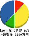 森山電機 貸借対照表 2011年10月期