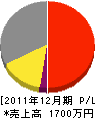田川電設 損益計算書 2011年12月期