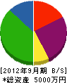 佐藤建設 貸借対照表 2012年9月期