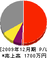 カワムラ設備 損益計算書 2009年12月期