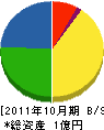 木村組 貸借対照表 2011年10月期
